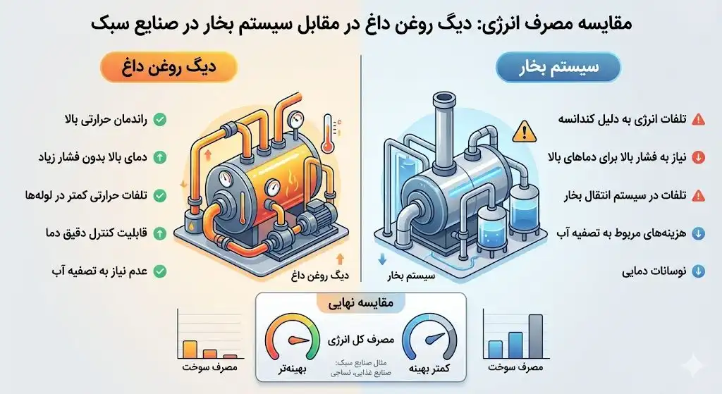 دیگ روغن داغ صنعتی در حال کار در کارخانه تولیدی با مدار بسته حرارتی پایدار